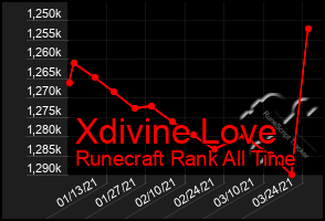 Total Graph of Xdivine Love