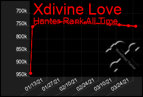 Total Graph of Xdivine Love