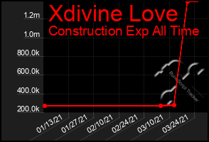 Total Graph of Xdivine Love