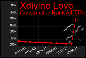 Total Graph of Xdivine Love