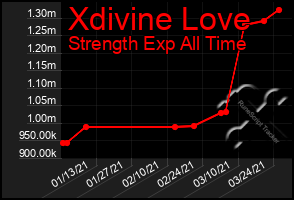 Total Graph of Xdivine Love