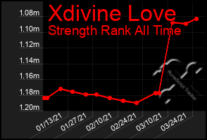 Total Graph of Xdivine Love