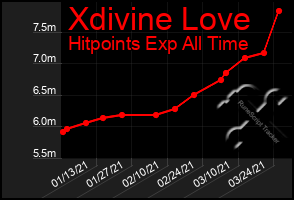 Total Graph of Xdivine Love