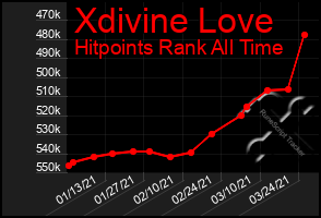 Total Graph of Xdivine Love