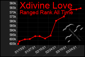 Total Graph of Xdivine Love