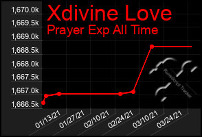 Total Graph of Xdivine Love