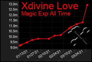 Total Graph of Xdivine Love