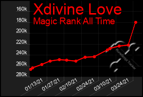 Total Graph of Xdivine Love