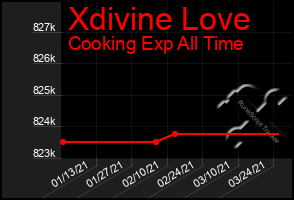 Total Graph of Xdivine Love