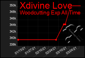 Total Graph of Xdivine Love