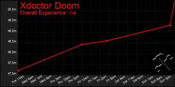 Last 7 Days Graph of Xdoctor Doom