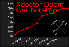 Total Graph of Xdoctor Doom