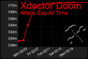 Total Graph of Xdoctor Doom