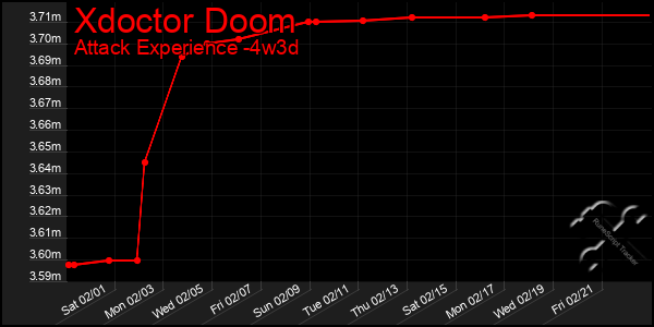 Last 31 Days Graph of Xdoctor Doom