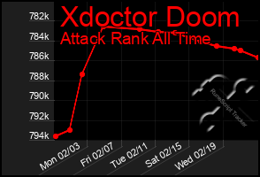 Total Graph of Xdoctor Doom