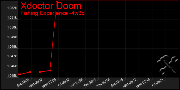 Last 31 Days Graph of Xdoctor Doom