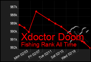 Total Graph of Xdoctor Doom