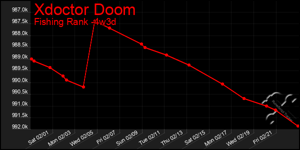 Last 31 Days Graph of Xdoctor Doom