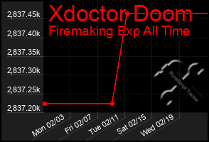 Total Graph of Xdoctor Doom