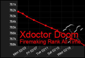 Total Graph of Xdoctor Doom