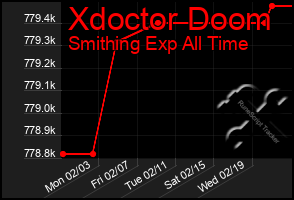 Total Graph of Xdoctor Doom