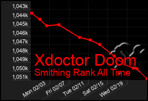 Total Graph of Xdoctor Doom