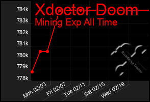 Total Graph of Xdoctor Doom