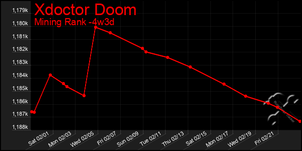 Last 31 Days Graph of Xdoctor Doom