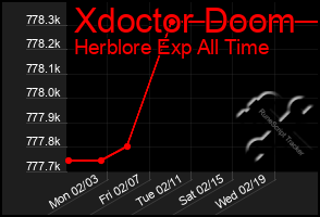 Total Graph of Xdoctor Doom