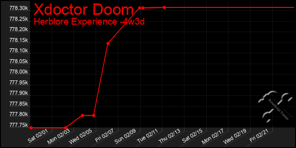 Last 31 Days Graph of Xdoctor Doom