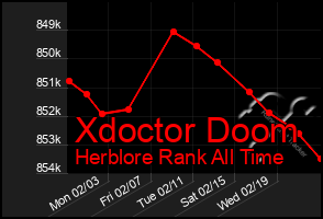 Total Graph of Xdoctor Doom