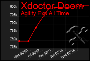 Total Graph of Xdoctor Doom