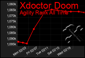 Total Graph of Xdoctor Doom