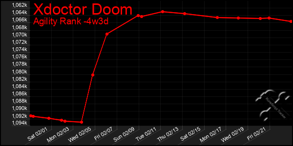 Last 31 Days Graph of Xdoctor Doom