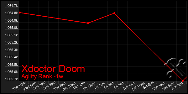 Last 7 Days Graph of Xdoctor Doom