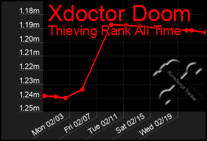 Total Graph of Xdoctor Doom