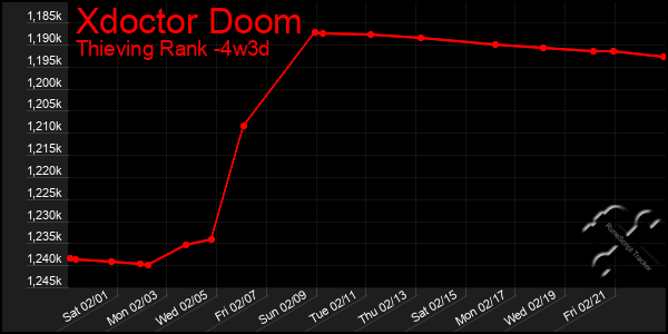 Last 31 Days Graph of Xdoctor Doom