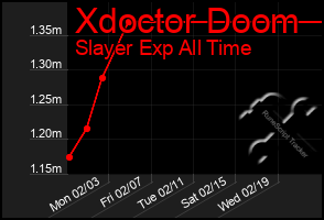 Total Graph of Xdoctor Doom