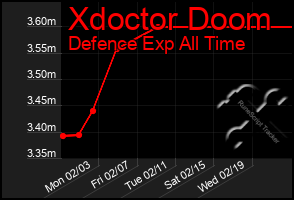 Total Graph of Xdoctor Doom