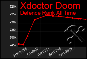 Total Graph of Xdoctor Doom