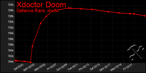 Last 31 Days Graph of Xdoctor Doom