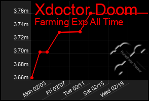 Total Graph of Xdoctor Doom