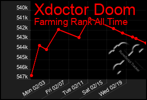 Total Graph of Xdoctor Doom