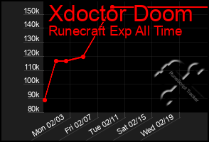 Total Graph of Xdoctor Doom