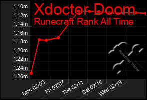 Total Graph of Xdoctor Doom