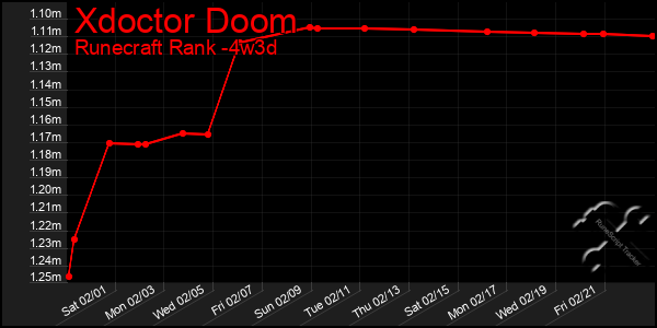 Last 31 Days Graph of Xdoctor Doom