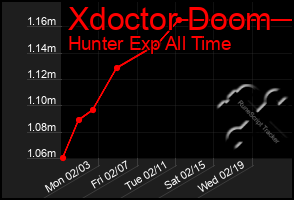 Total Graph of Xdoctor Doom