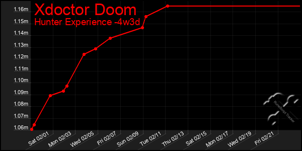 Last 31 Days Graph of Xdoctor Doom