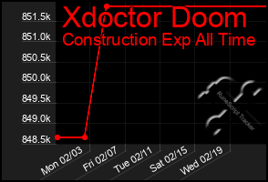 Total Graph of Xdoctor Doom