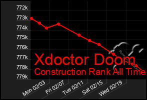 Total Graph of Xdoctor Doom